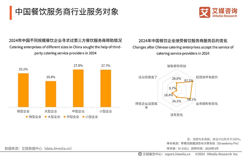 2024-2025年中国餐饮服务商行业白皮书 数字化转型与生态重构